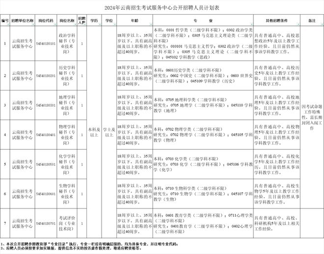 中欧体育：@弥勒人 新一批招聘来了！有编制(图2)