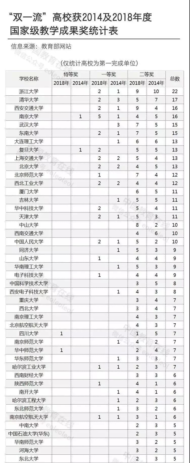 揭秘：“双一流”建设高校“教学成果”及“科研实力”(图4)