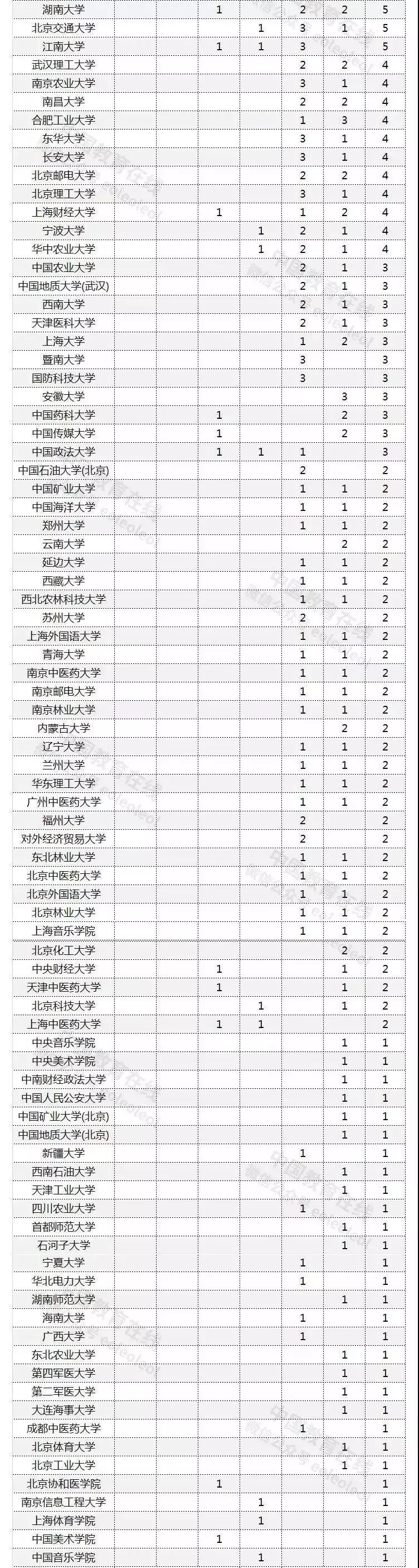 揭秘：“双一流”建设高校“教学成果”及“科研实力”(图5)