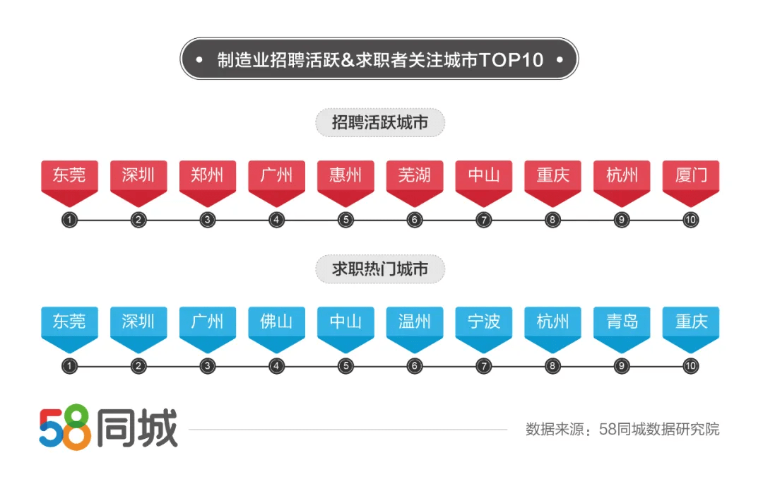 58同城发布制造业就业数据：普工 操作工 焊工排招求最火职位前三(图2)