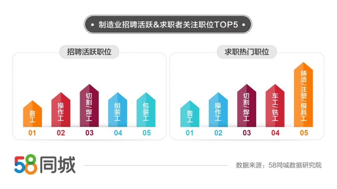 58同城发布制造业就业数据：普工 操作工 焊工排招求最火职位前三(图3)