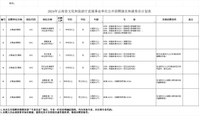 有编制！云南新一批招聘公告来了（附岗位表）(图1)