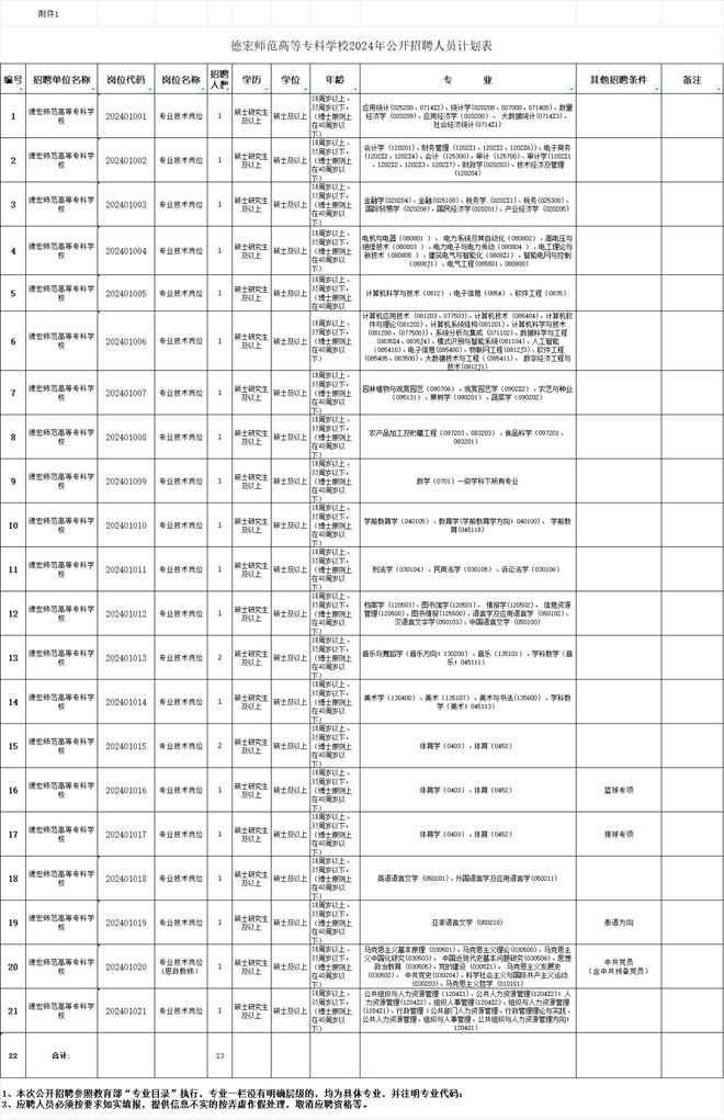 有编制！云南新一批招聘公告来了（附岗位表）(图7)