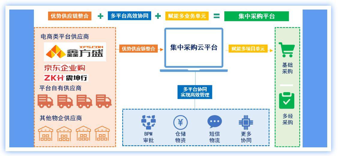 中欧体育最新地址：新视窗集中采购云平台 助力中小物企实现采购活动降本增效(图1)