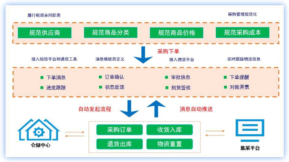 中欧体育最新地址：新视窗集中采购云平台 助力中小物企实现采购活动降本增效(图3)