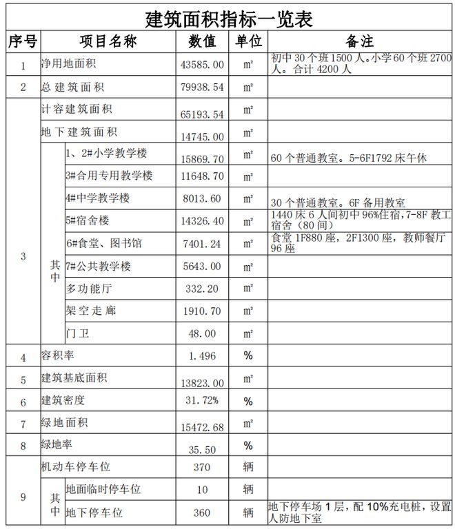 位于中阳大道旁！这所重点学校建设详细规划和效果图曝光(图1)