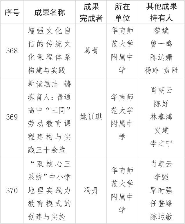 我校3项教学成果获国家级教学成果奖！勇于探索厚积薄发结硕果潜心育人深耕不辍建新功(图2)